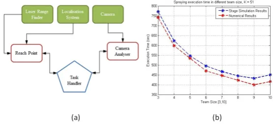 Fig. 5. Stage Simulation Results. (a) Individual behaviour on single robot. (b) Com-parison between results collected during simulation and numerical visualisation.