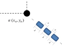 Fig. 3. Illustration of robots queueing for accessingλ alpha. Robots have the same length,, and the distances between robots, epsilon, are equal.