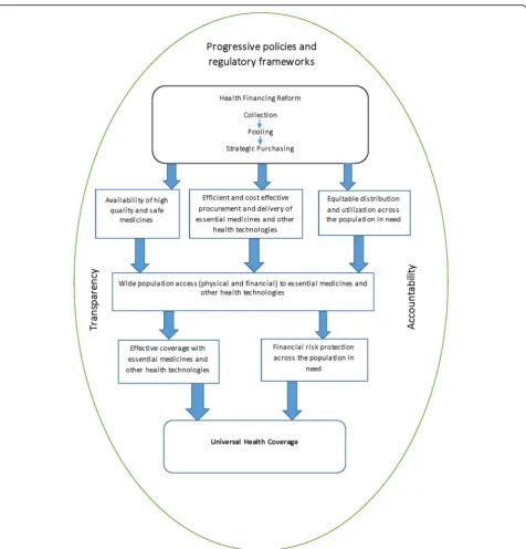 Fig. 3 Pathway to Universal Coverage. An illustration showing the pathway from health financing reform to universal coverage with essentialmedicines and other health technologies
