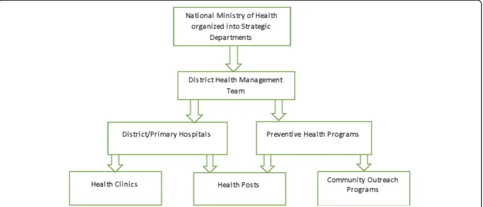 Fig. 1 Ministry of Health Organizational Structure. The key Ministry of Health, organizational structures charged with policy settingand implementation
