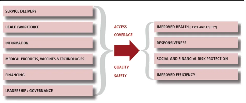 Fig. 2 The Health System Framework. An illustration of the health system framework, adapted from the WHO