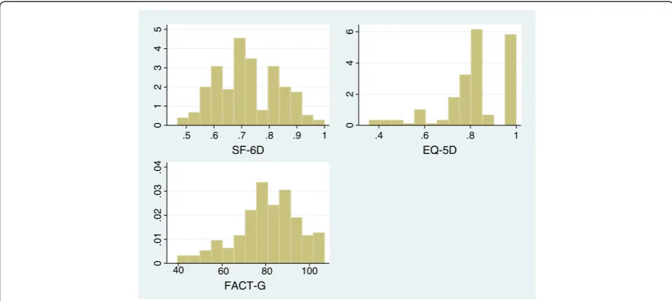 Figure 1 Distribution of mean SF-6D, EQ-5D and FACT-G scores.