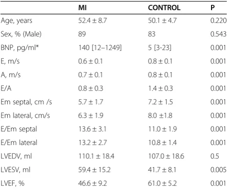 Table 3 Echocardiographic assessment of left atrium
