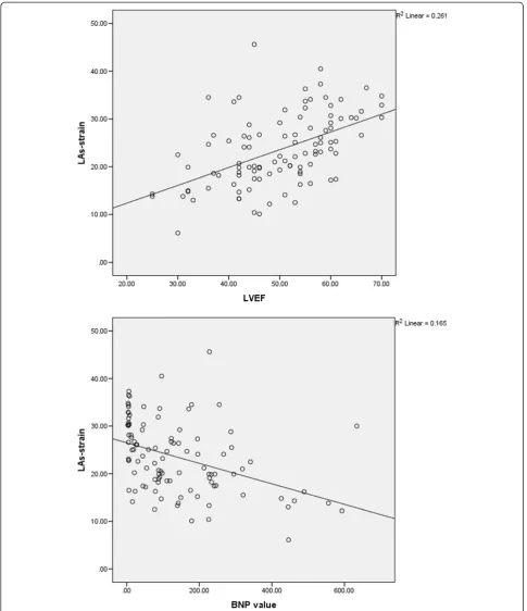 Figure 2 Correlations of peak left atrial strain during left ventricular systole with BNP level and LVEF