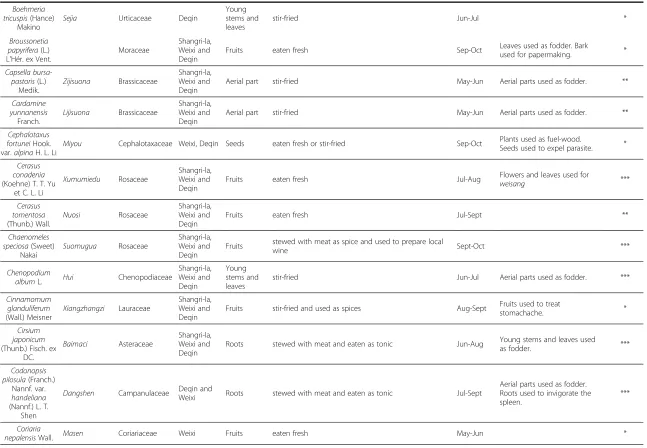 Table 3 Wild edible plants used by the Tibetans in Shangri-la region, Yunnan Province, China (Continued)