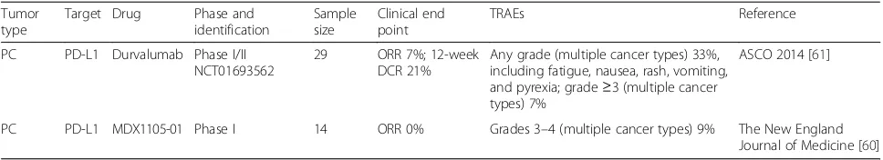 Table 4 The key reported clinical trials of PD-1/PD-L inhibitors in patients with pancreatic cancer