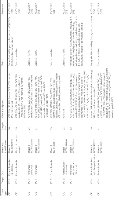 Table 5 The key reported clinical trials of of PD-1/PD-L inhibitors in patients with colorectal cancer