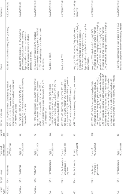 Table 2 The key reported clinical trials of of PD-1/PD-L inhibitors in patients with gastric cancer