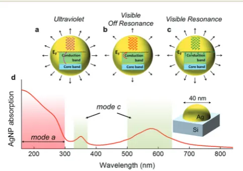 Fig. 1(aquadrupole andof absorption we exploit in the current work and their correspondingthermal espectrum of a 40 nm diameter Ag nanoparticle (Ag NP) on top of a Sisubstrate, as shown in the inset schematic