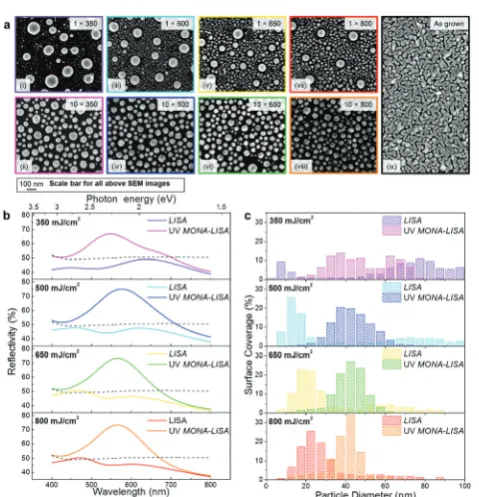 Fig. 2(a) Calculated vertical absorption proﬁle for the 40 nm diameterAg nanoparticle in units of percent per nanometer