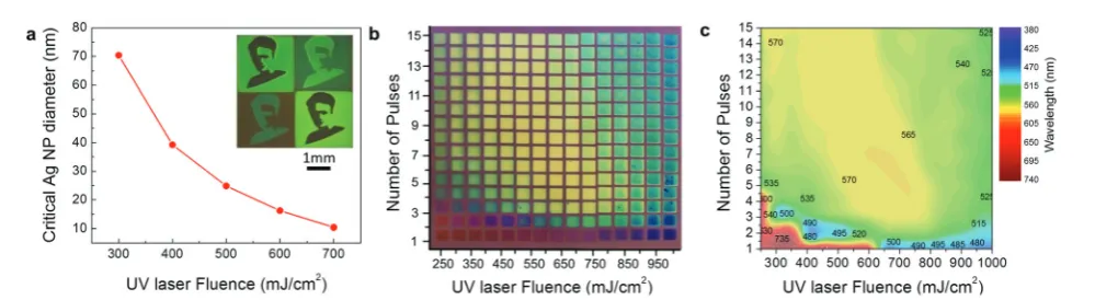 Fig. 4(a) Critical nanoparticle diameter (the diameter value under which every particle remains practically cold during the UV LA process; hencedigital photo of a grid of LISA/UV MONA-LISA spots (2.5 × 2.5 mmof thethese particles cannot be further manipula