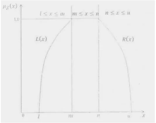 Fig. 1 Membership function of a generalized fuzzy number  