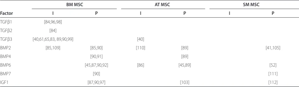 Table 2. Growth factors reported as full inducers (I) or promoters (P) of chondrogenic diff erentiation of human MSCs in pellet culture in vitro