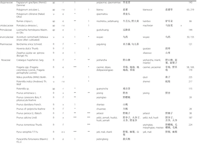 Table 3 Wild food species used in the northern slope of the Qinling mountains (plant families given according to APGIII [69]) (Continued)