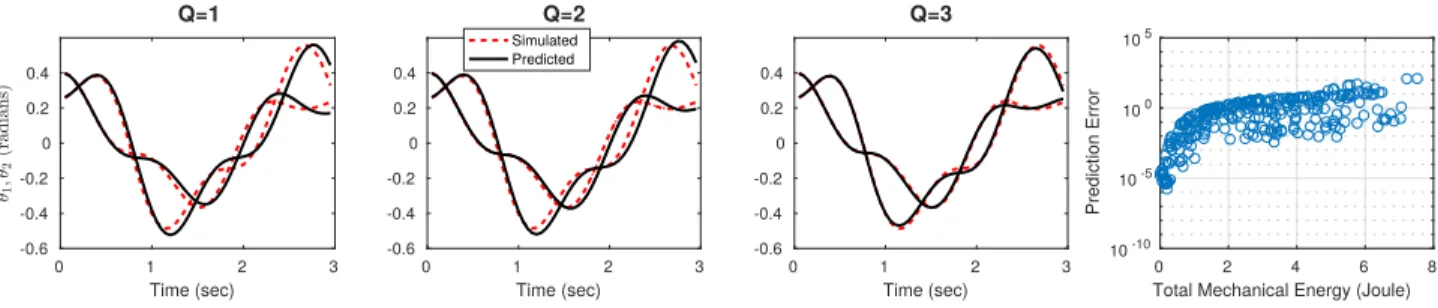 Fig. 2. Simulated trajectories when the approximate Koopman operator was used to propagated the system’s configuration