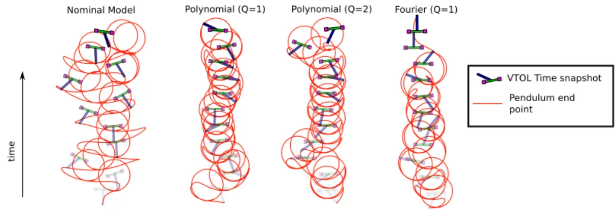 Fig. 4. Each Koopman operator is trained on the residual modeling error of 20 seconds attempted pendulum inversion using the nominal model