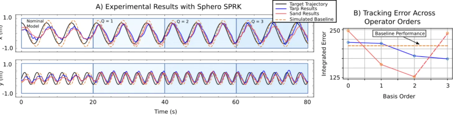 Fig. 6. Here, we show closed-loop model-based control using sequentially increasing basis complexity, Q in the Koopman operator