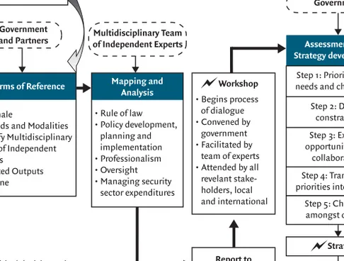 Figure 1. Framework for Developing a Security Sector Governance Strategy