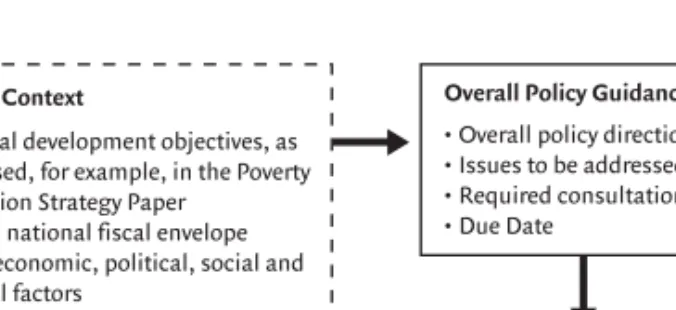 Figure 5.1  Security Sector Policy Process Guidance