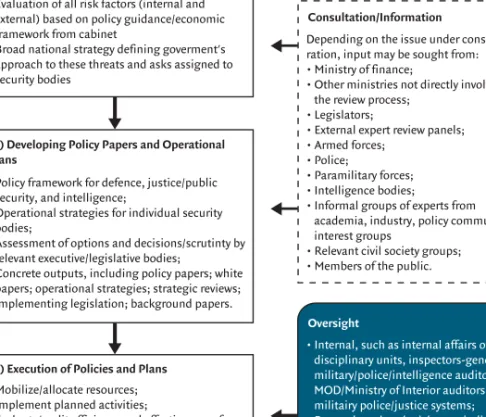 Figure 5.2  A Generic Policy Process