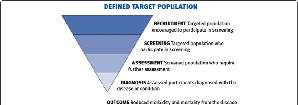 Figure 1 The framework used for population based screening programs in Australia. Reproduced from: Population Based ScreeningFramework, Australian Health Ministerial Advisory Council (AHMAC), 2008.