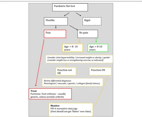 Figure 2 This algorithm displays the best available evidence for assessing and managing flatfoot in children is derived from thepaediatric flatfoot proforma (p-FFP)