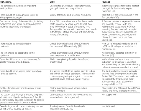 Table 3 The WHO principles of early disease detection applied to both developmental dysplasia of the hip (DDH) andpaediatric flat foot posture