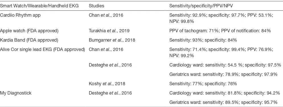 Table 1 Sensitivity, specificity, PPV, and NPV of Smart Watch, Wearables, and Handheld EKG devices in detecting AF