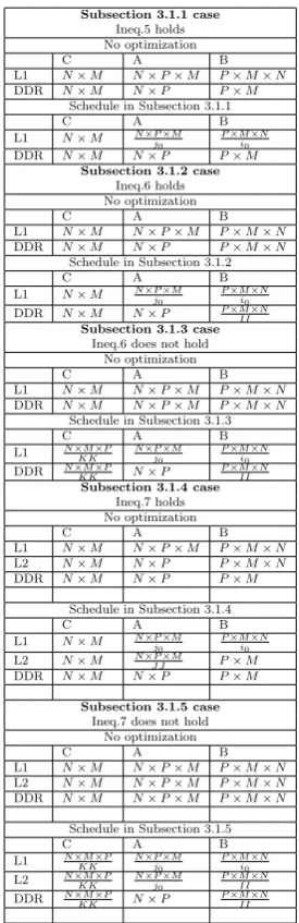 Table 1 Number of data accesses in memory hierarchy