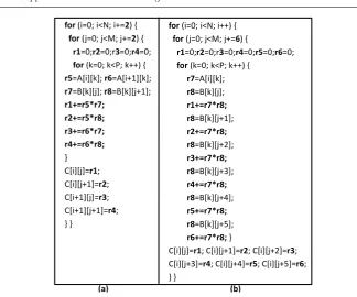 Fig. 4 MMM optimized code forj RFF P = 8. In (a) i0 = j0 = 2, while in (b) i0 = 1 and0 = 6