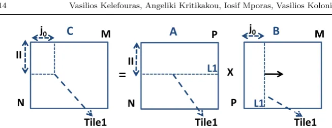 Fig. 5 MMM for medium input sizes and CPUs with L1 data cache only