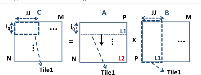 Fig. 7 MMM for medium input sizes and CPUs with L2 and L1 data cache