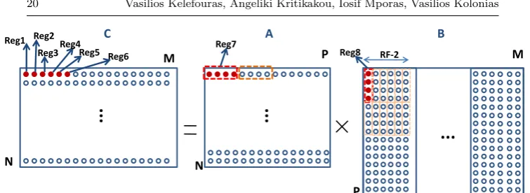 Fig. 9 MMM for CPUs with SIMD