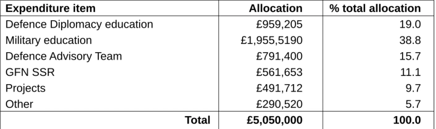 Table 1: SSR Strategy Allocation 2003/4
