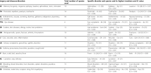 Table 1 Diseases/disorders, plant parts in use and mode of preparations