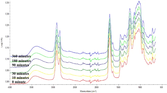 Figure 2. FTIR spectral o Shellac/ PEG400 heated 125 o with variation of heating time 