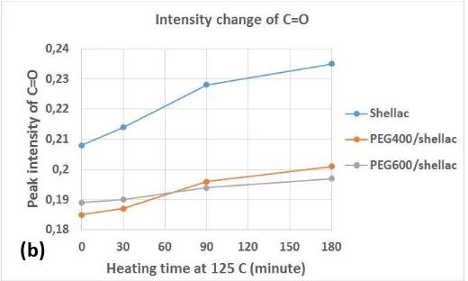 Figure 4. Peak intensity as a funtction heating time at 125 oC of a). O-H, b). C=O group 