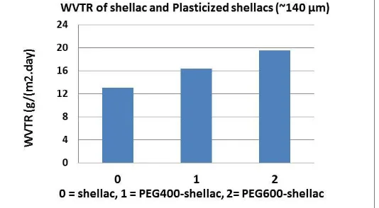 Figure 6. Thermogram of shellac, PEG600, and PEG600-shellac 