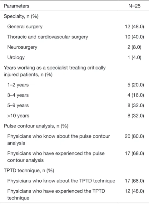 Table 1 Demographics of physicians 