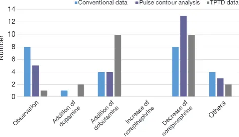 Figure 1 Immediate postoperative status after amputation. (A) Chest radiograph and conventional monitoring data; (B) variables from pulse contour analysis; (C) variables from TPTD