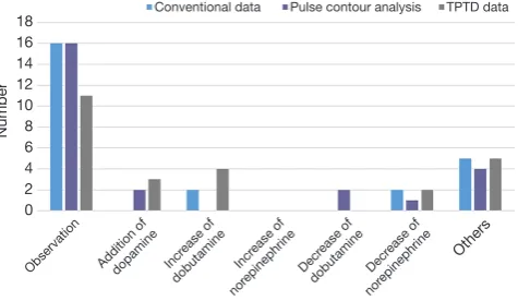 Figure 3 Eight hours after amputation. (A) Chest radiograph and conventional monitoring data; (B) variables from pulse contour analysis; (C) variables from TPTD