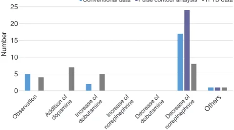 Figure 5 The second postoperative day after amputation. (A) Chest radiograph and conventional monitoring data; (B) variables from pulse contour analysis; (C) variables from TPTD