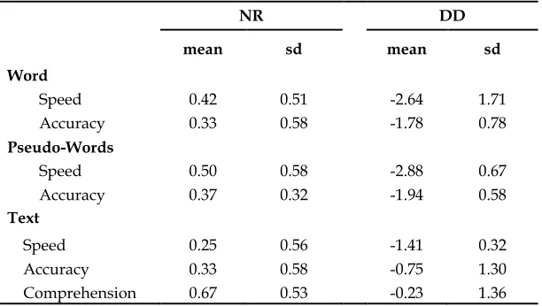 Table 3.1 Reading skills  