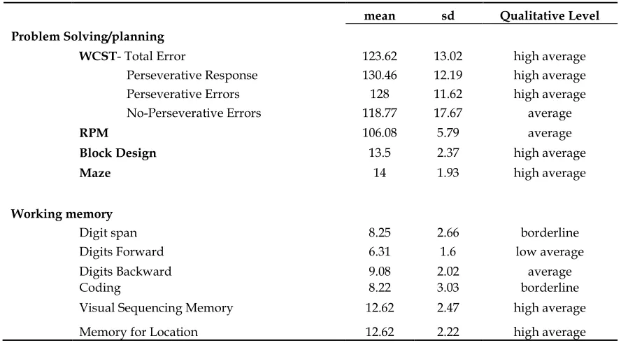 Table 3.2 Summary of neuropsychological results of dyslexics  