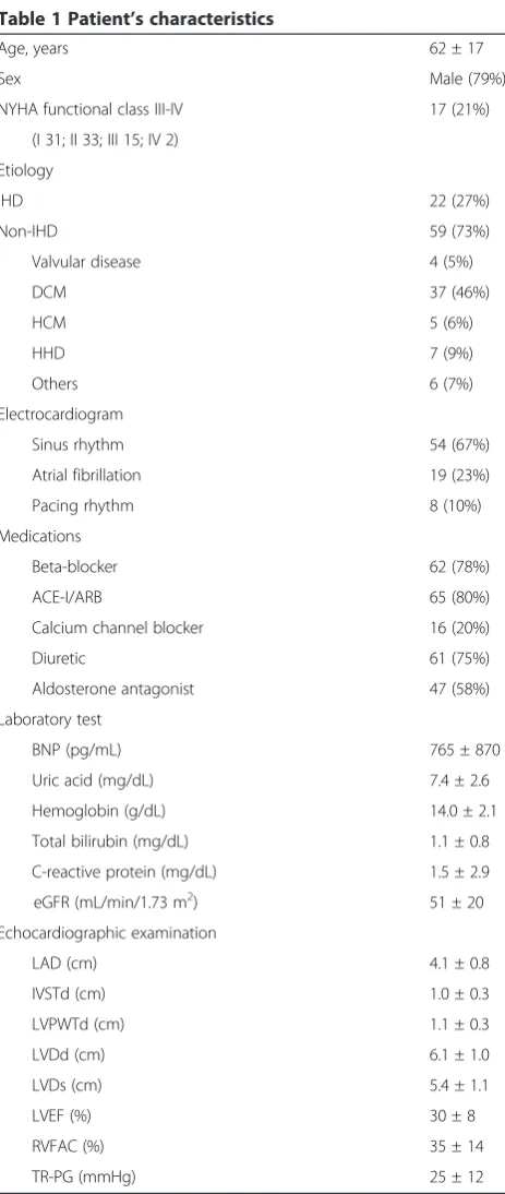 Table 1 Patient’s characteristics