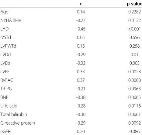 Table 2 Correlation of RVOT-FS with clinical andechocardiographic variables