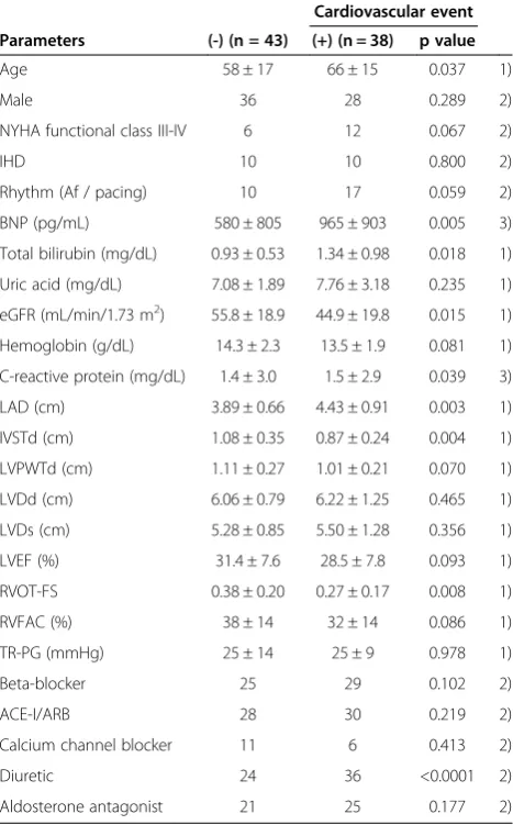 Table 5 Univariate and multivariate Cox regressionanalyses