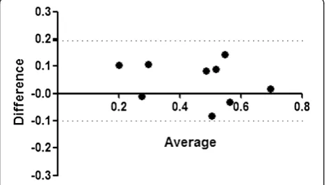 Figure 3 A, Receiver operating characteristics (ROC) analysis and B, Kaplan-Meier analysis to evaluate the cardiovascular event-freerate according to the RVOT-FS in LVSD patients