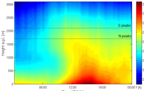 Figure 11. Daily temperature evolution for 14 February 2013 ob-tained from IMGI retrieval (with no additional regressors) in thelower part of atmosphere