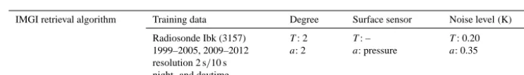 Table 2. Main characteristics of the built-in retrieval (RPG algorithm). “Ibk” stands for the operational radiosonde at the airport of Innsbruck.“Degree” refers to the order of the employed regression (see Eq
